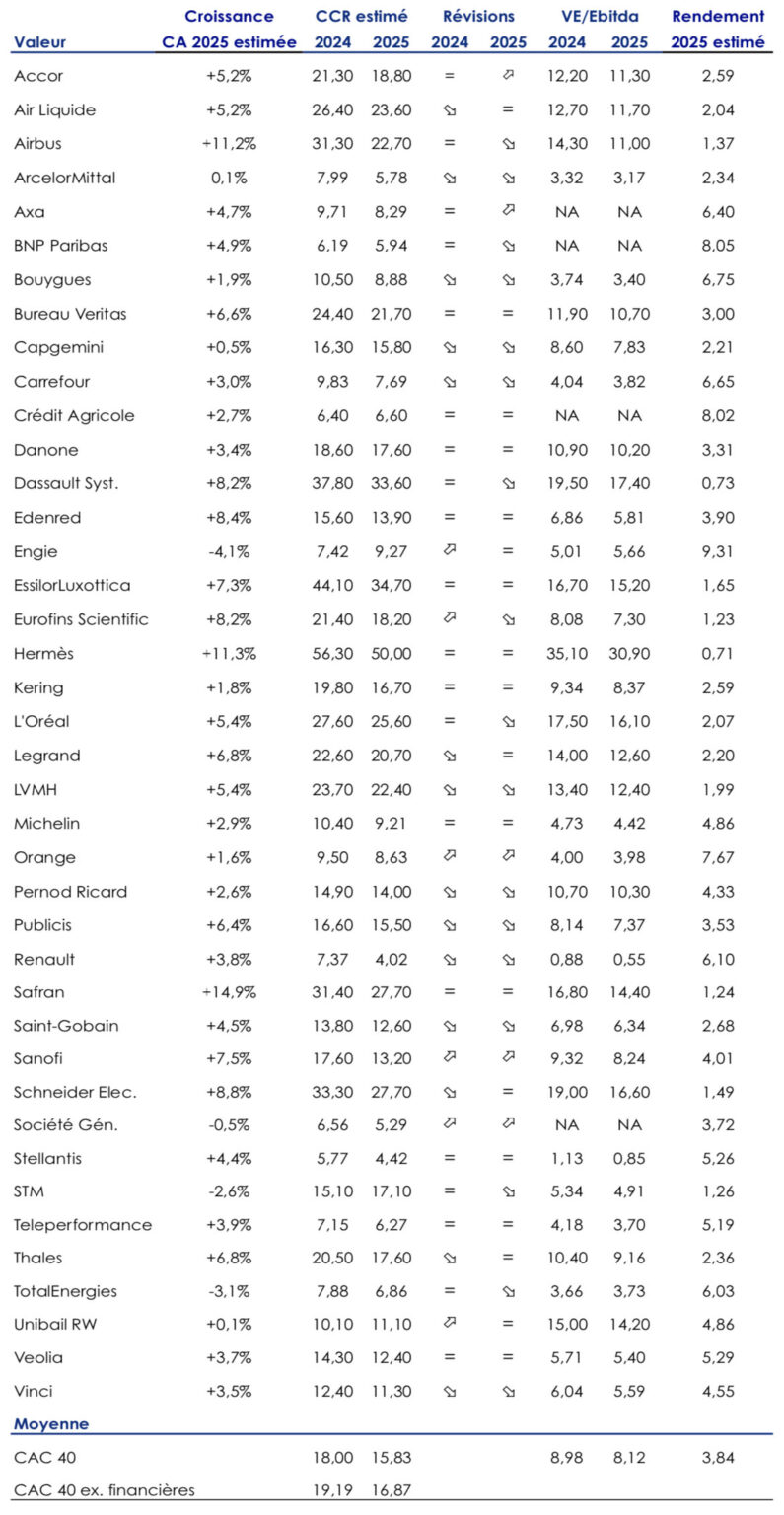 cac40 valorisations