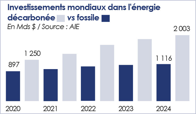 énergie renouvelable investissements