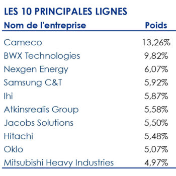 Les 10 principales lignes de l'ETF VanEck Uranium and Nuclear Technologies