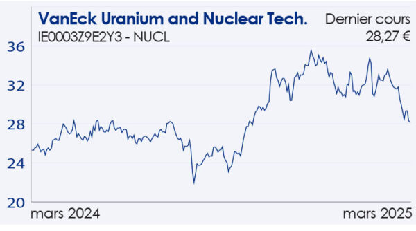 Cours de l'ETF VanEck Uranium and Nuclear Technologies