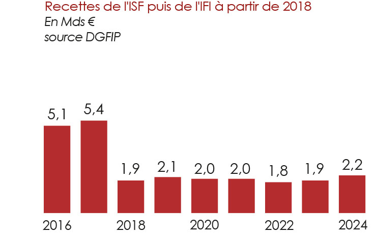 IFI graph 2024