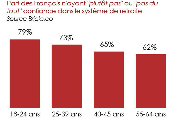 confiance système de retraite