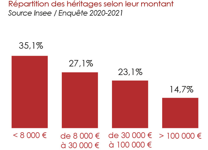 succession héritages