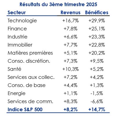 Secteurs croissance SP500